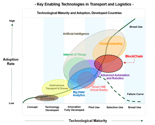 Blockchain_Imagen1 key enabling technologies in transport and logistics diagram